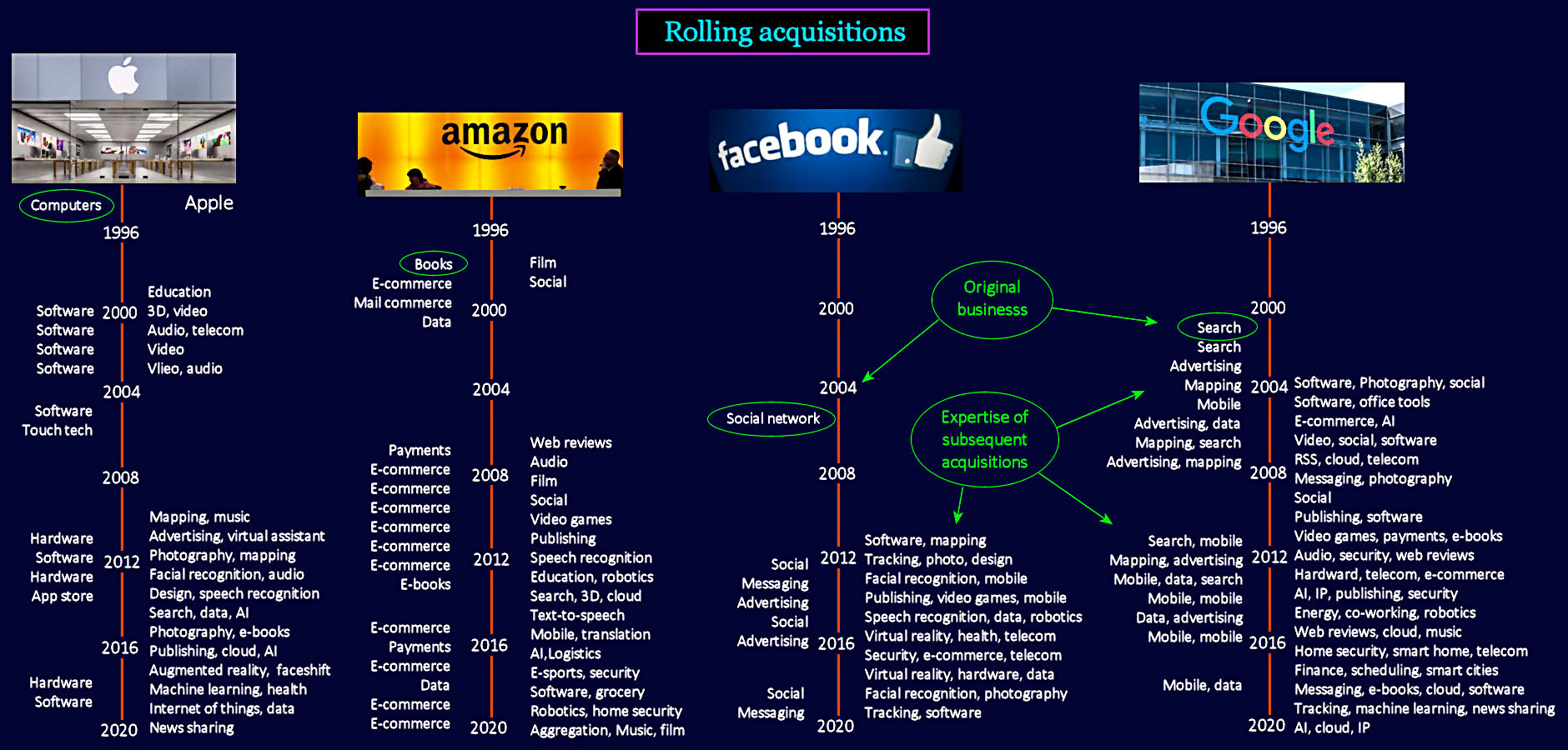 Big Tech acquisitions, 1996-2020